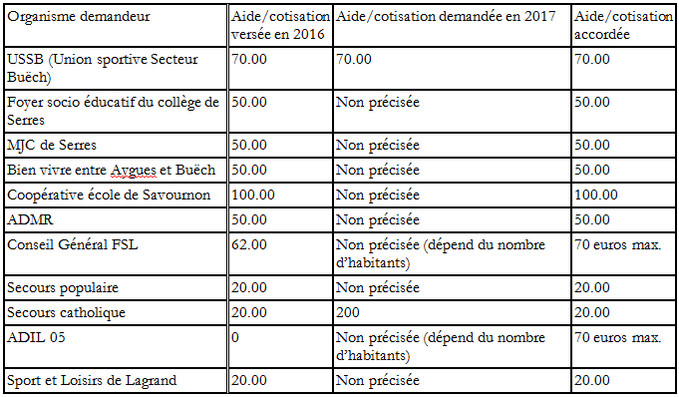 subventions 2017 aux associations