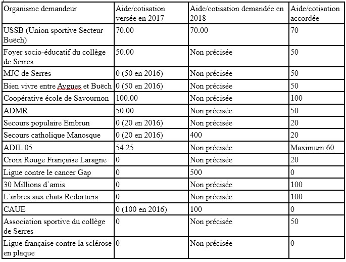 subventions 2018 aux associations