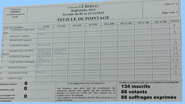 résultat des élections au premier tour